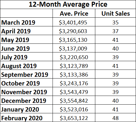  Lawrence Park in Toronto Home Sales Statistics for February 2020 | Jethro Seymour, Top Toronto Real Estate Broker